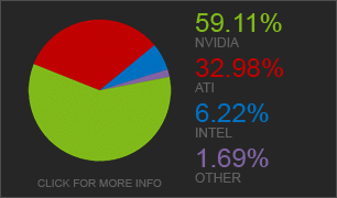 Игровое железо - Статистика Steam: Nvidia начинает отвоёвывать DX11-рынок.